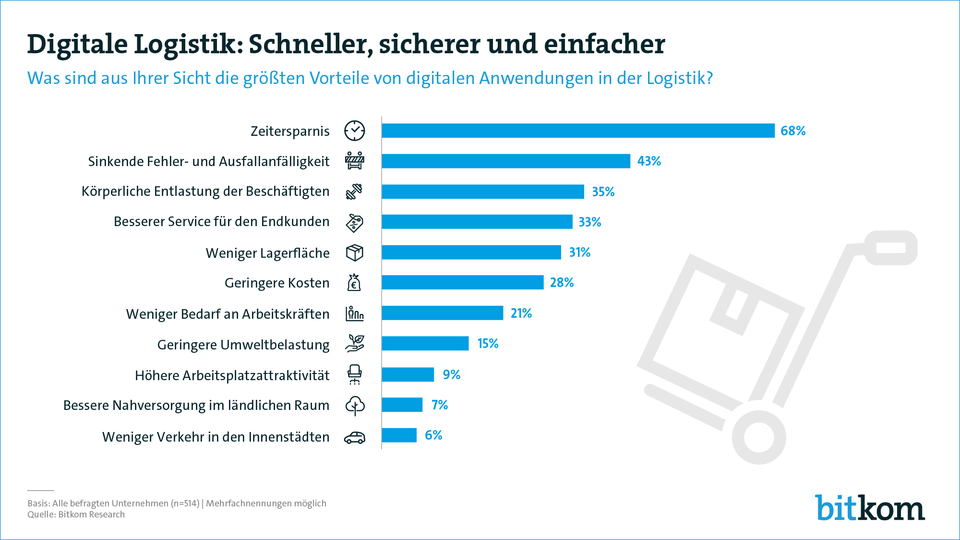 Digitalisierung macht Logistik schneller, sicherer und einfacher 190701, digitale, chancen, der, logistik, pg, digital