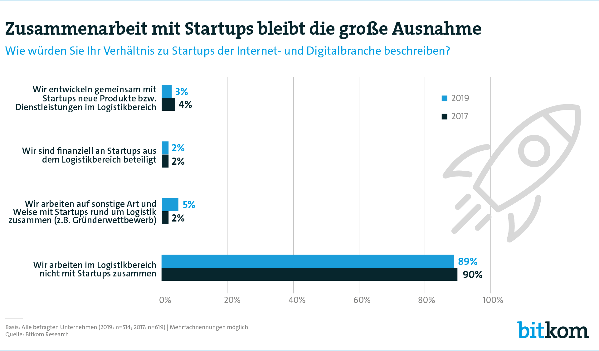 Viele Logistik-Unternehmen ignorieren Startups 190701, zusammenarbeit-mit-startups, pg, pg