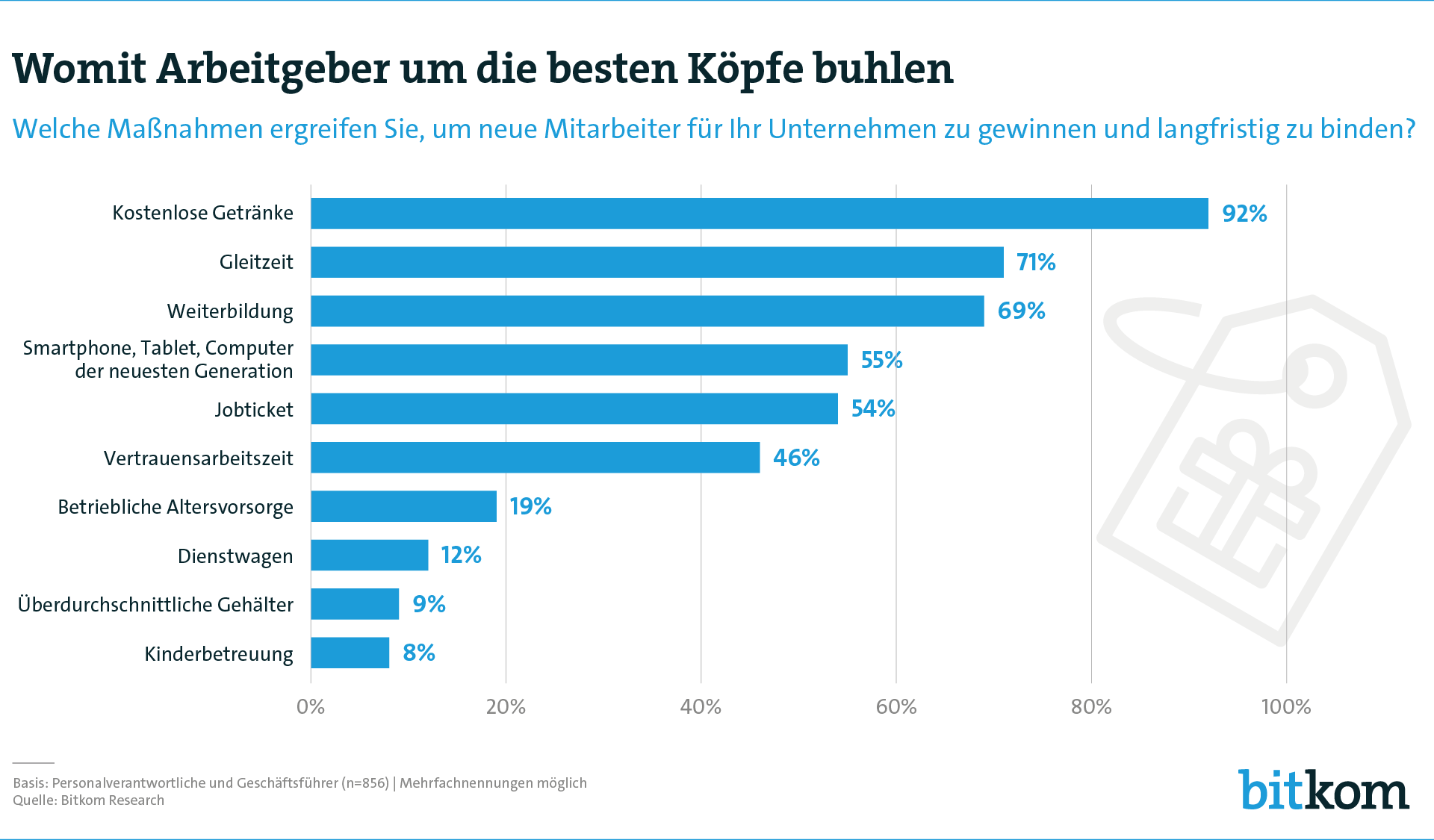 Dienstwagen hat ausgedient: So werben Arbeitgeber um neue Mitarbeiter