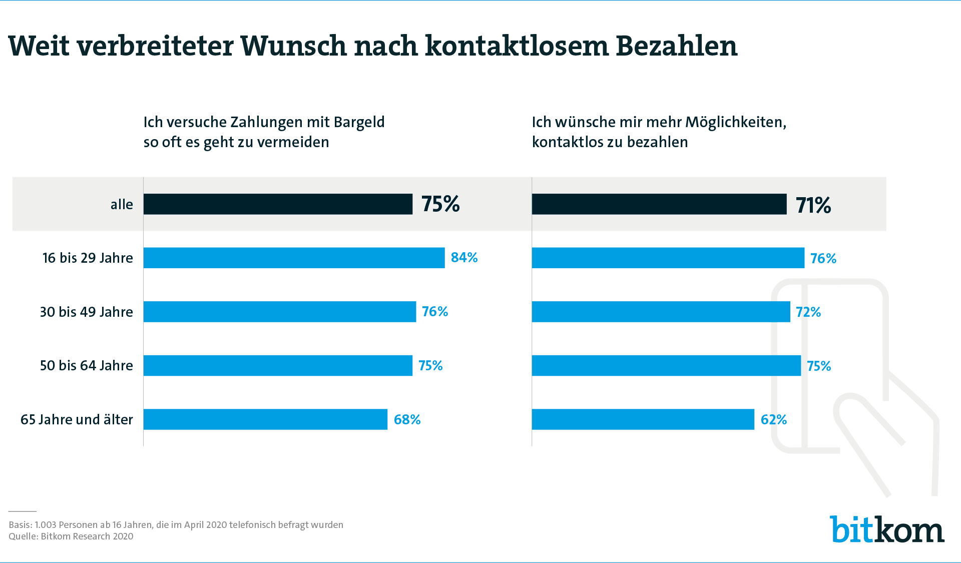 Weit verbreiteter Wunsch nach kontaktlosem Bezahlen