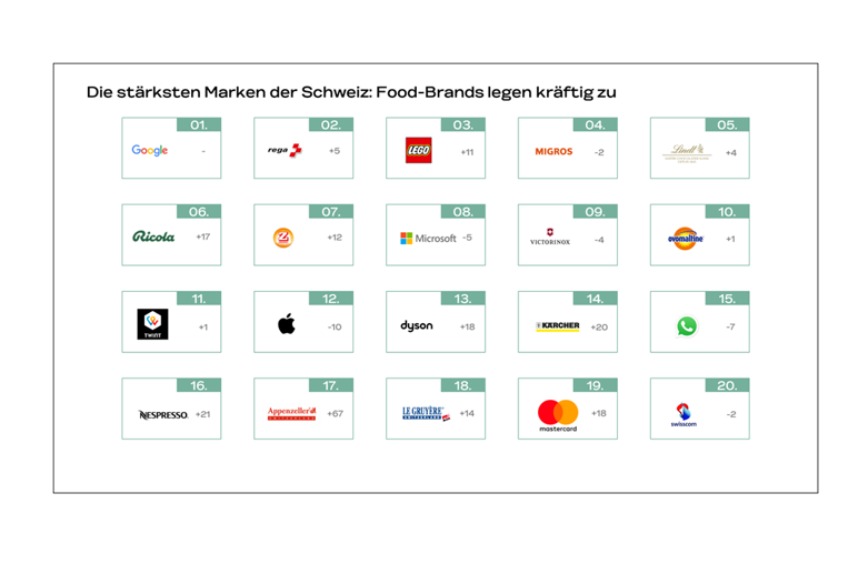 BrandAsset™ Valuator 2024: Schweizer:innen vertrauen regionalen Food-Marken am meisten BrandAsset™ Valuator 2024: Schweizer:innen vertrauen regionalen Food-Marken am meisten, Bild: BrandAsset™ Valuator
