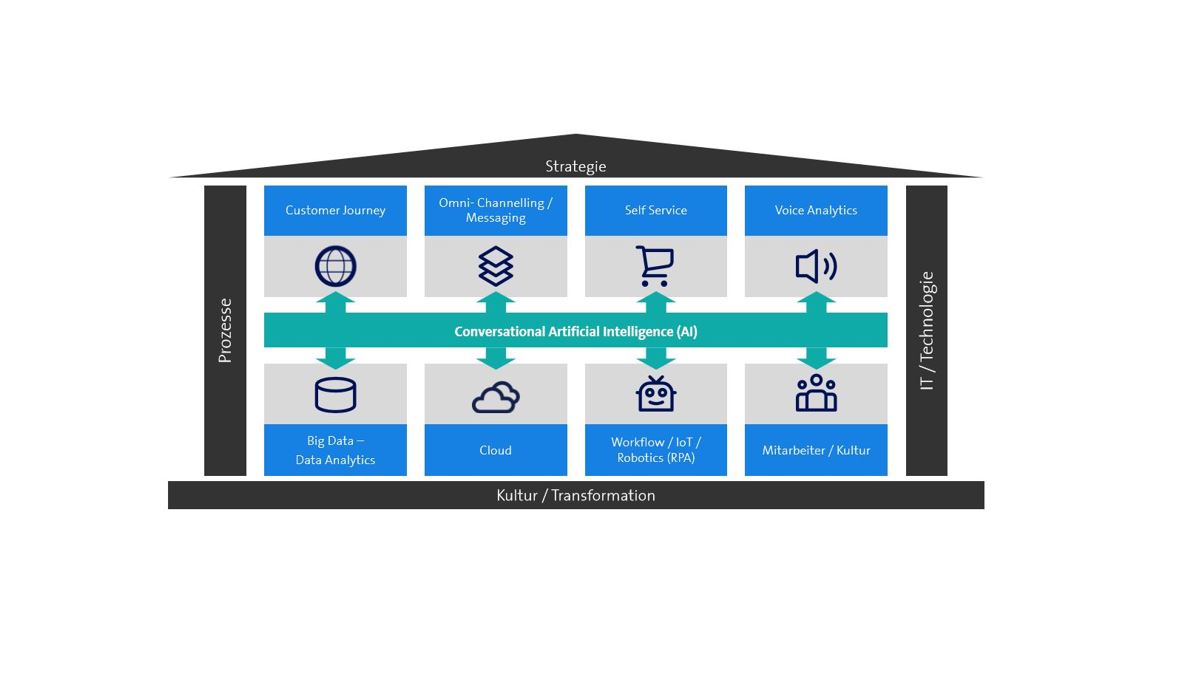 Customer Interaction Management
