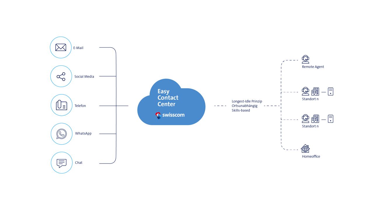 Easy Contact Center: SaaS Lösung für KMU
