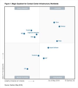 Grafik-Gartner-Quadrant