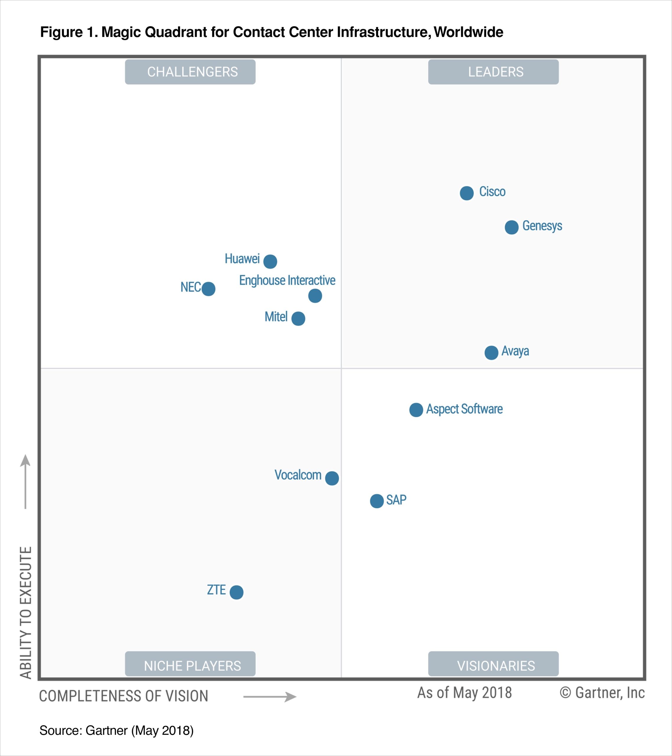 Grafik-Gartner-Quadrant