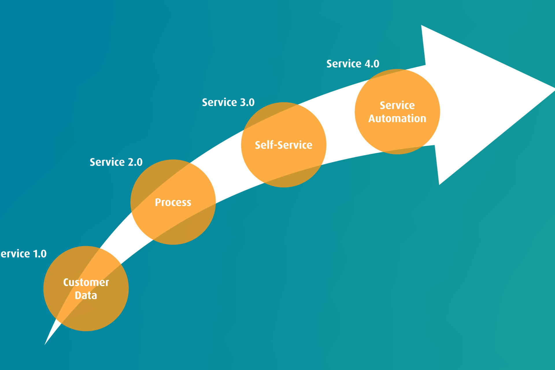 4 Trends im Kundenservice 4.0