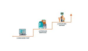 Monetarisierung durch Zweitvermarktung, eCommerce, BuyBay