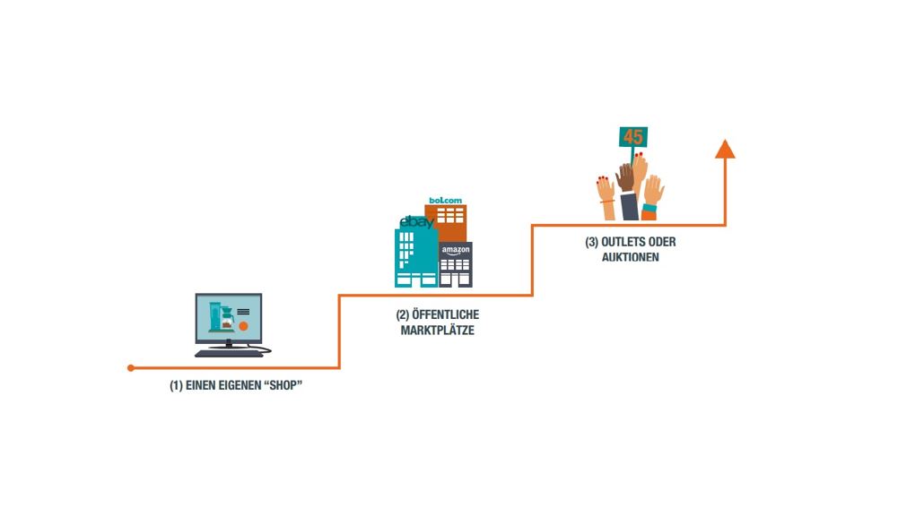 Besser als neu? Mit Re-Commerce zum nachhaltigen Geschäftstrend Monetarisierung durch Zweitvermarktung, eCommerce, BuyBay