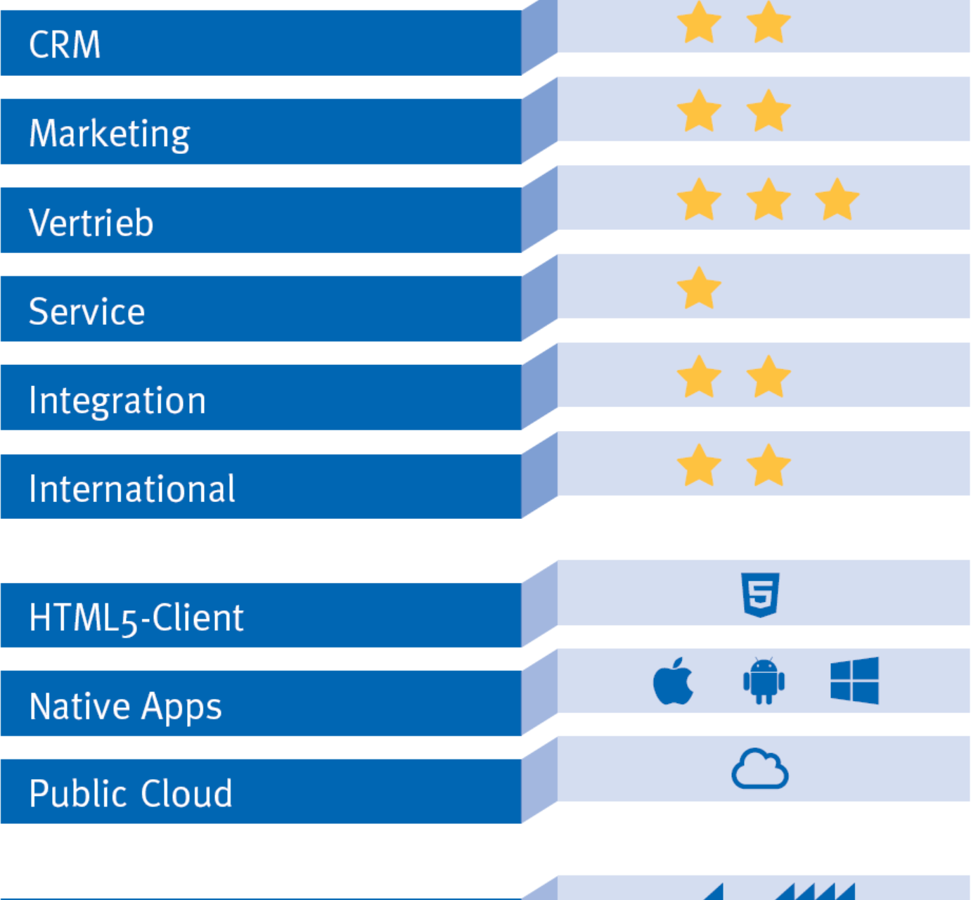 Fehlanzeige bei IoT und Social Media: CRM-Systeme sind aus der Zeit gefallen PNR36494