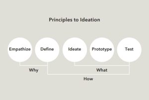 Principles of Ideation