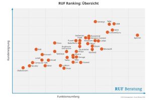 Ranking Contact Center-Plattformen: VIER ist einer der führenden Anbieter, Bildrecht, VIER