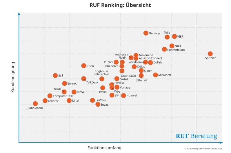 Ranking Contact Center-Plattformen: VIER bei den führenden Anbietern Ranking Contact Center-Plattformen: VIER ist einer der führenden Anbieter, Bildrecht, VIER