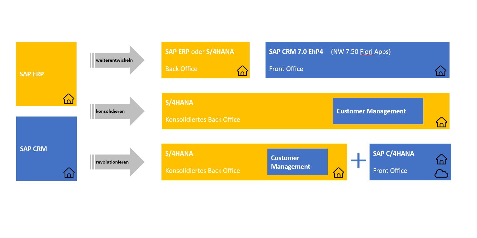 CRM und Backoffice aus einer Hand SAP C-4HANA-1