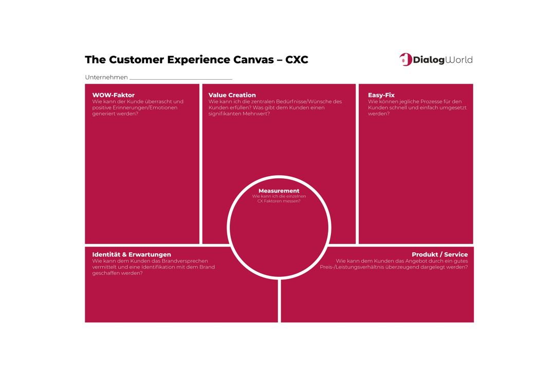 Was sind die Erfolgsfaktoren der Customer Experience? The-Customer-Experience-Canvas, DialogWorld