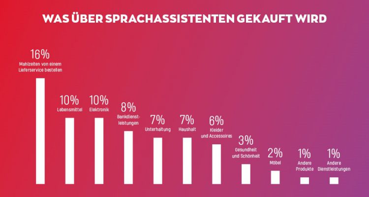 Farner und Universität Luzern veröffentlichen Studie zu Voice User Interfaces UNILU1-750x400