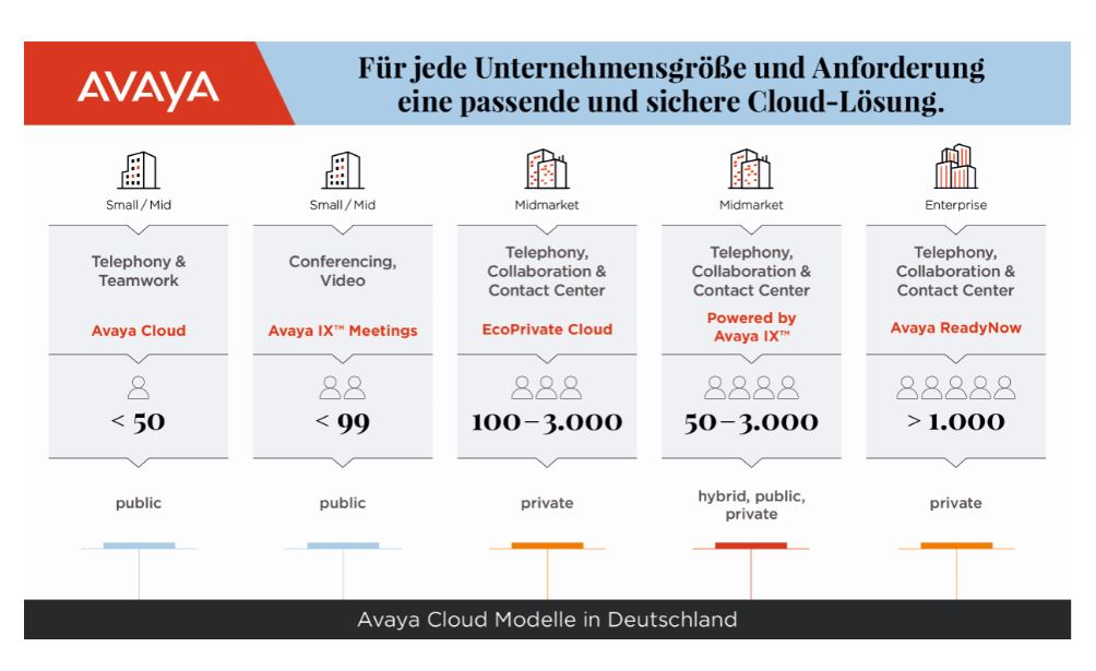 Avaya Private-Cloud-Lösung ReadyNow nun auch in EMEA-Region verfügbar avaya