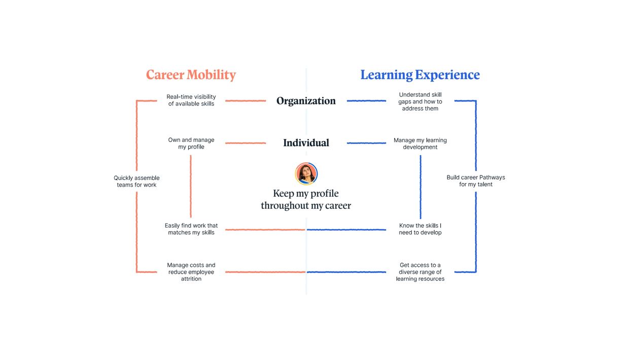 Degreed launcht Degreed Career Mobility – Unterstützung von HR-Führungskräften beim schnellen und zielgerichtetem Aufbau von Belegschaften