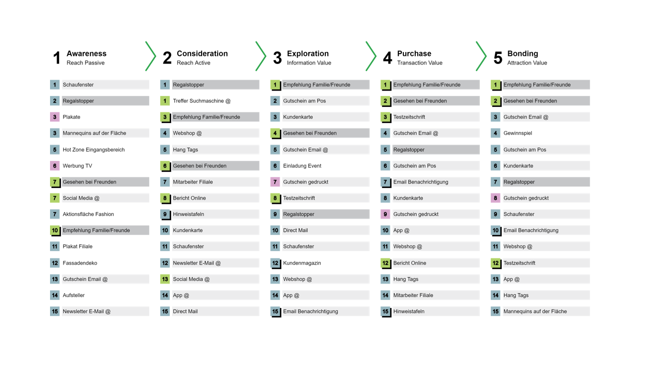 Eine Journey durch den Begriffsdschungel Eine Journey durch den Begriffsdschungel, Customer Journey und Touchpoints